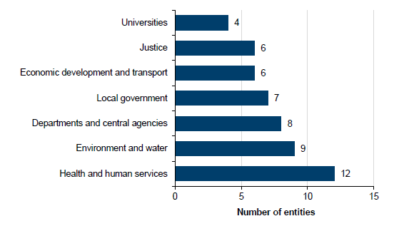 Bar chart B1 detailing the number of entities by sector