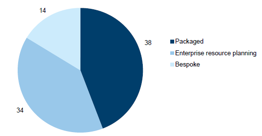 Pie chart B2 detailing in-scope IT applications by type
