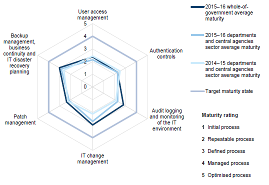 Maturity scors for entities in the department and central agencies sector