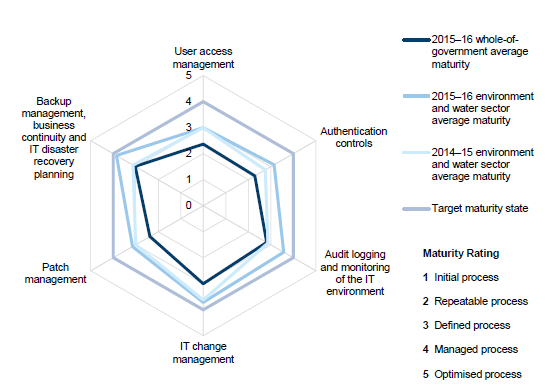 Maturity scors for entities in the environment and water sector