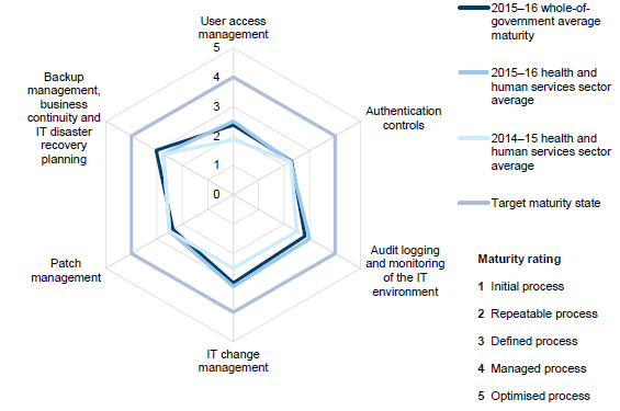 Maturity scors for entities in the health and human services sector