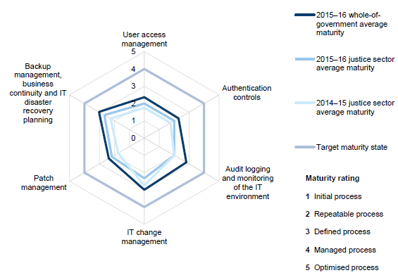 Maturity scors for entities in the justice sector