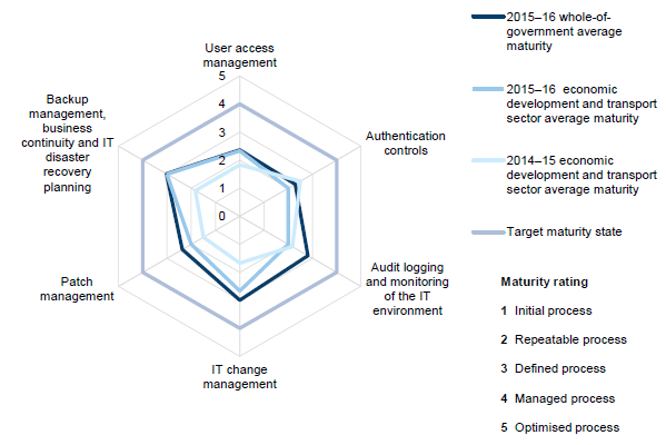 Maturity scors for entities in the economic development and transport sector