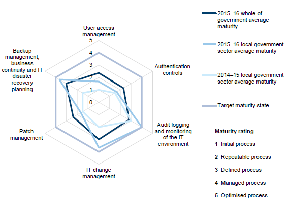 Maturity scors for entities in the local government sector