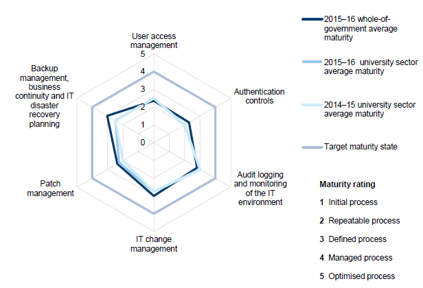 Maturity scors for entities in the university sector