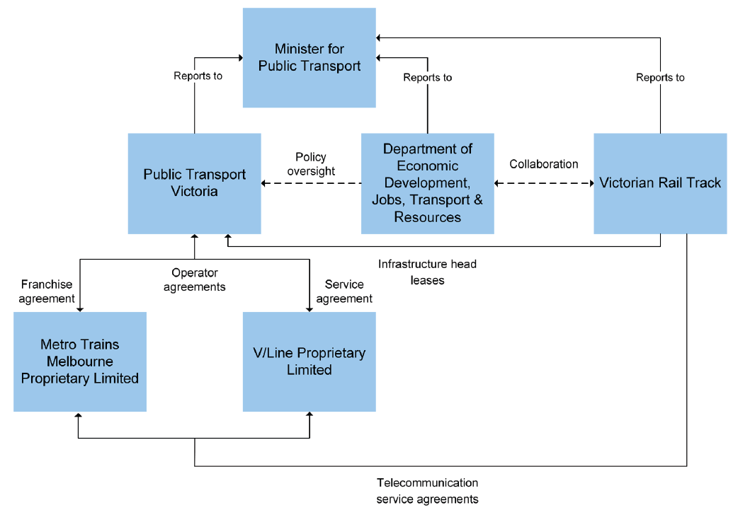 Chart illustrating the relationship between transport agencies