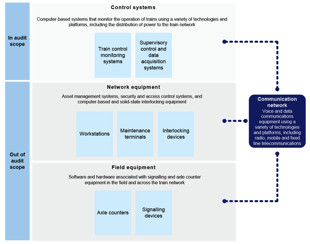 Chart illustrates the relationship between control systems, network equipment, field equipment and the communication network