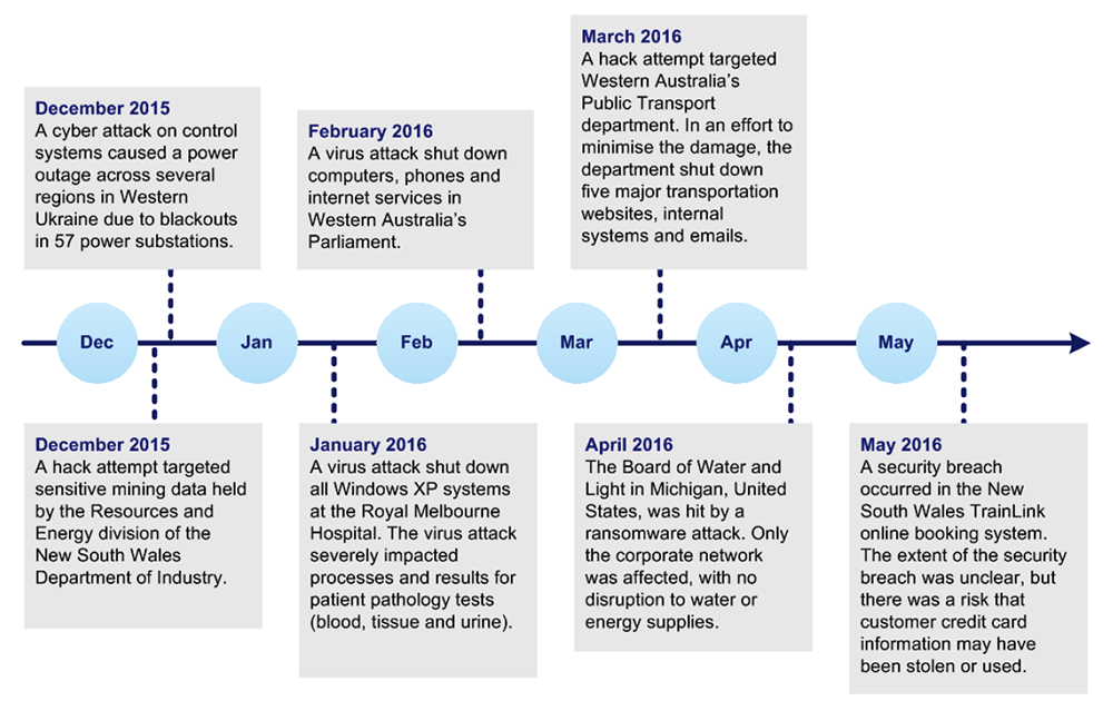 Images shows examples of cyber attacks