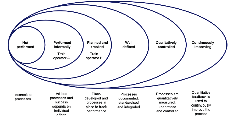 Assessment results of train operators after applying the Capability Maturity Model 