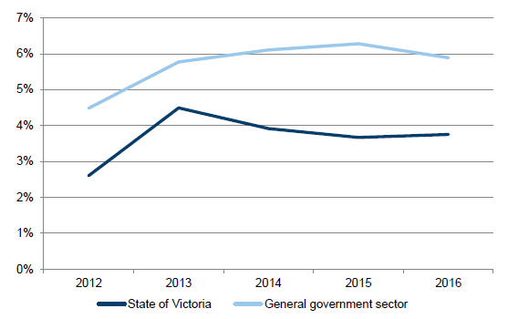 Graph 3C illustrating the Net debt as a percentage of gross state product, 30 June 2012 to 30 June 2016