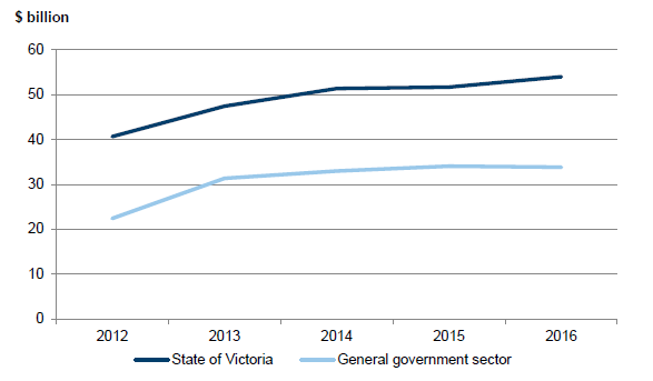 Graph 3D illustrating the State of Victoria and general government sector debt, 30 June 2012 to 30 June 2016