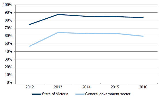Graph 3E illustrating the gross debt as a percentage of operating revenue, 30 June 2012 to 30 June 2016