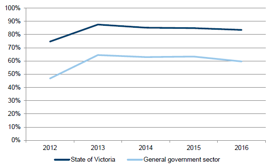 Graph 3E illustrating the gross debt as a percentage of operating revenue, 30 June 2012 to 30 June 2016 