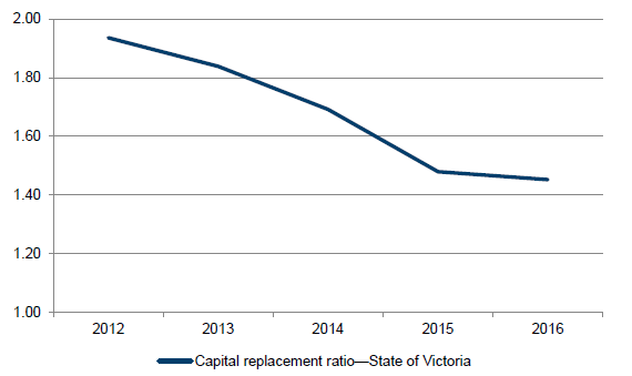 Graph 3E illustrating the Capital replacement ratio for the State of Victoria, 30 June 2012 to 30 June 2016