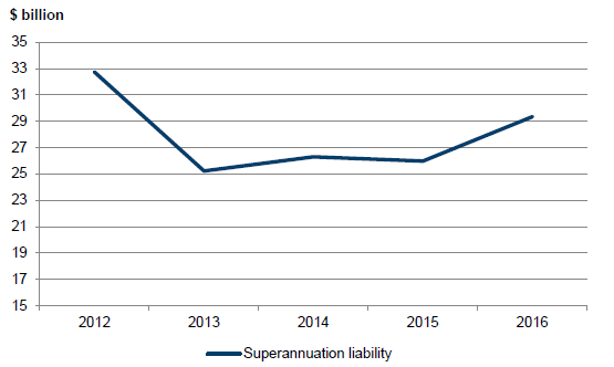 Graph 3H illustrating the superannuation liability held by the State of Victoria, 30 June 2012 to 30 June 2016