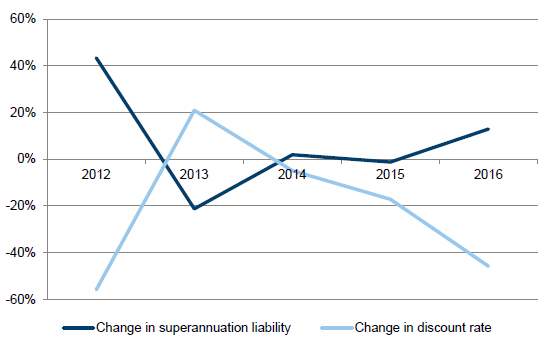 Graph 3I shows Year-on-year change in discount rate and effect on superannuation liability, 30 June 2012 to 30 June 2016