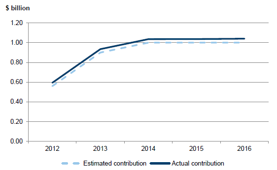 Graph 3J shows Payments by the State of Victoria to reduce the superannuation liability, actual and estimated for 2011–12 to 2015–16