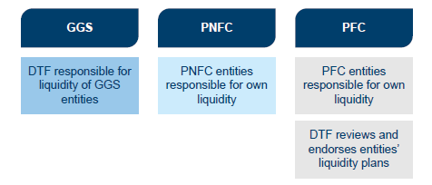 Figure 4B shows Diagram illustraing the liquidity management responsibilities within the State of Victoria