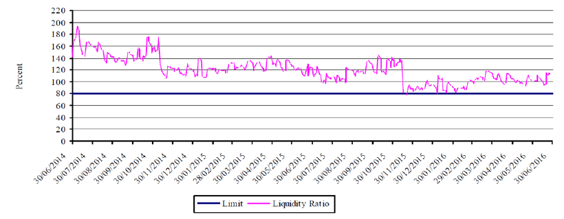Graph 4D illustrating the Daily whole-of-government liquidity ratio results, July 2014 to June 2016