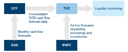 Diagram 4E illustrating the key data sources for forecasting liquidity requirements