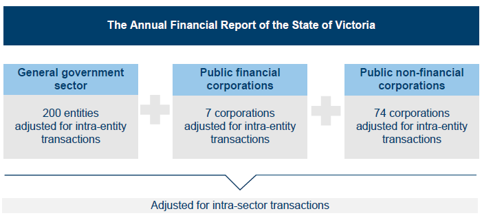 Figure 1B shows Entities included in the Annual Financial Report of the State of Victoria