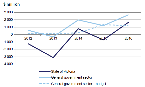 Graph 3B illustrating the net results from transactions, 2011–12 to 2015–16