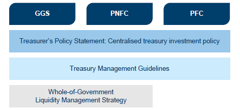 Figure 4A shows Diagram illustraing the liquidity management policy framework for the State of Victoria