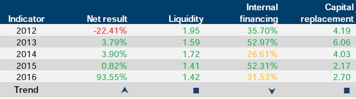 Financial sustainability risk indicator results for Melbourne and Olympic Parks Trust at 30 June