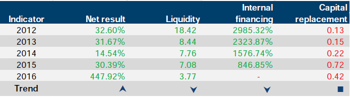 Financial sustainability risk indicator results for Melbourne Market Authority at 30 June