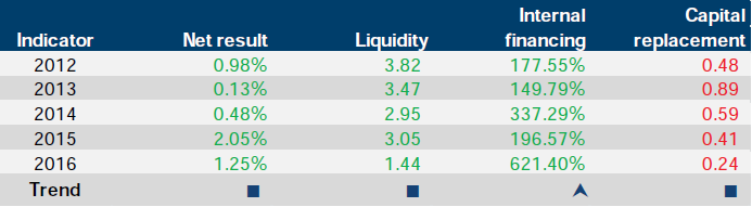 Financial sustainability risk indicator results for Melbourne Recital Centre at 30 June