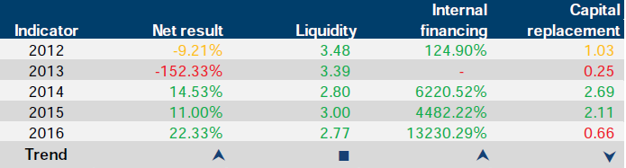 Financial sustainability risk indicator results for Urban Renewal Authority Victoria (Places Victoria) at 30 June