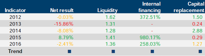 Financial sustainability risk indicator results for PrimeSafe at 30 June