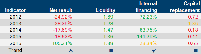 Financial sustainability risk indicator results for Victorian Arts Centre Trust at 30 June