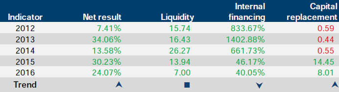 Financial sustainability risk indicator results for Victorian Regional Channels Authority at 30 June