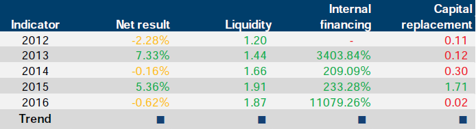 Financial sustainability risk indicator results for Victorian Institute of Teaching at 30 June