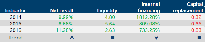 Financial sustainability risk indicator results for Victorian Building Authority at 30 June