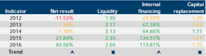 Financial sustainability risk indicator results for Zoological Parks and Gardens Board at 30 June