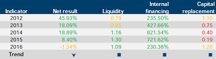 Financial sustainability risk indicator results for Ballarat General Cemeteries Trust at 30 June