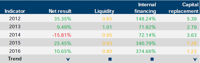 Financial sustainability risk indicator results for Geelong Cemeteries Trust at 30 June