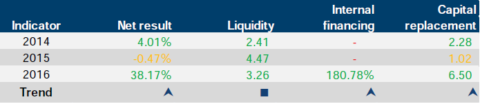 Financial sustainability risk indicator results for Grampians Rural Health Alliance at 30 June