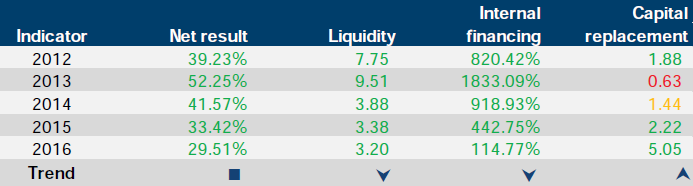 Financial sustainability risk indicator results for The Greater Metropolitan Cemeteries Trustv at 30 June