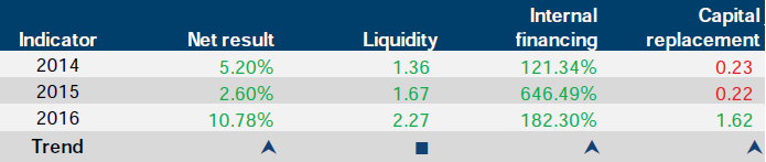 Financial sustainability risk indicator results for Hume Rural Health Alliance at 30 June