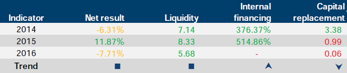 Financial sustainability risk indicator results for Loddon Mallee Rural Health Alliance at 30 June