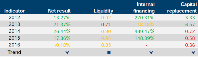 Financial sustainability risk indicator results for Mildura Cemetery Trust at 30 June