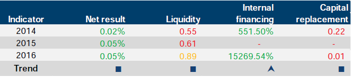 Financial sustainability risk indicator results for South West Alliance of Rural Health at 30 June