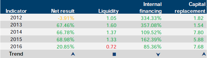 Financial sustainability risk indicator results for Southern Metropolitan Cemeteries Trust at 30 June