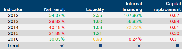 Financial sustainability risk indicator results for State Sport Centres Trust at 30 June