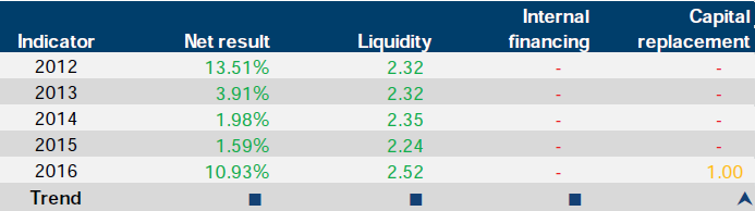 Financial sustainability risk indicator results for Victorian Pharmacy Authority at 30 June