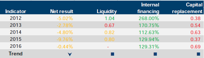 Financial sustainability risk indicator results for Emergency Services Telecommunications Authority at 30 June