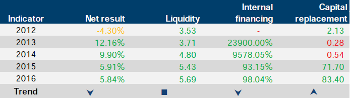 Financial sustainability risk indicator results for Greyhound Racing Victoria at 30 June